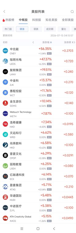 7月15日热门中概股涨跌不一 小鹏汽车涨3.28%,百度跌3.23%