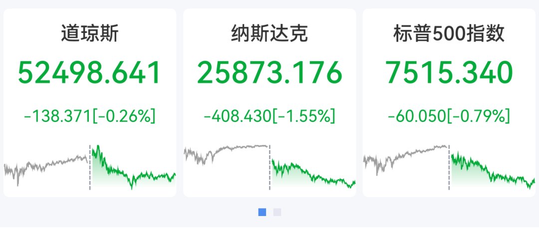 纳指深夜大跌400点,科技股多数下挫,闪迪重挫12%,英特尔跌超6%,国际油价狂飙近10%